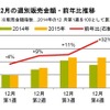 12月の週別販売金額・前年比推移