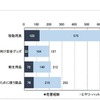 危害およびヒヤリ・ハット経験をした製品（乳幼児を育てるための製品）
