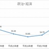 H24-28年度　政治・経済の平均点数の推移