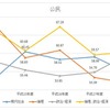 H24-28年度　公民教科の平均点数の推移