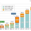 1人350万円まで、固定金利で長期返済可能「国の教育ローン」 画像