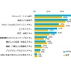 20代以下が身につけたい能力は「コミュ力」と「語学力」 画像