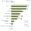 節約している支出