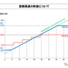 首都高速の料金について