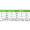 大学の半数以上、入試にTOEICを活用…IIBC調査2015 画像