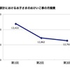 家計における子どものおけいこ事の月額費