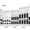 大学生2人に1人が奨学金受給、年間費用は186万 画像