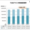 TOEICテスト受験者数推移