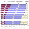 年齢3区分別人口の割合の推移