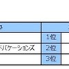 幼稚園児（3歳～6歳）にお勧めのホテル＆レストラン