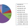 プログラミング教室に通い始めた時期