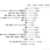 新たな習い事として興味があるもの