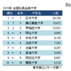 社長の出身大学ランキングTop10は私大独占、断トツ首位は？ 画像