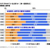 災害対策は十分に行われていると思うか（勤務・通学先）