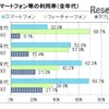 10代のスマホ利用率は82％、休日は172分利用 画像
