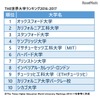 THE世界大学ランキング2016-2017　総合トップ10