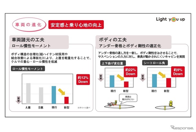 DNGAの安定感と乗り心地の進化