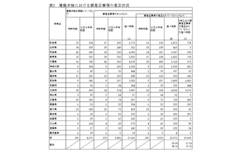 建築点検における要是正事項の是正状況