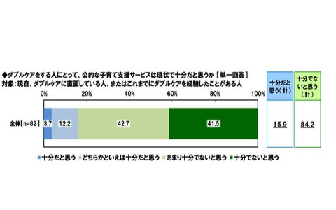 公的な子育て支援は十分か