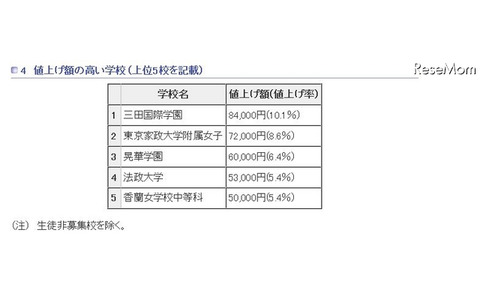 値上げ額の高い学校（上位5校を記載）（参考：東京都　平成27年12月16日生活文化局発表「平成28年度　都内私立中学校の学費の状況」）