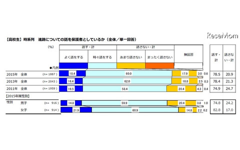 進路についての話を保護者としているか