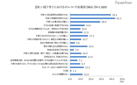 子育てにおけるストレス・不安要因