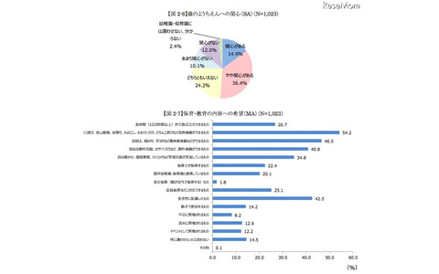森のようちえんへの関心