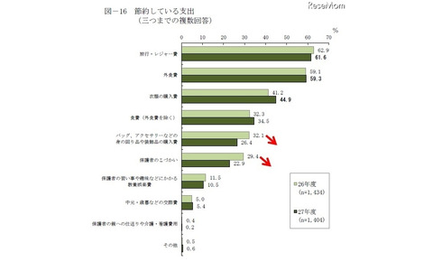 節約している支出