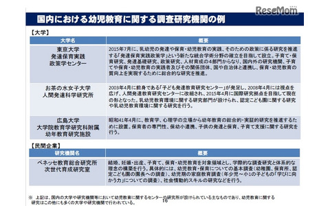 国内における幼児教育に関する調査研究機関の例