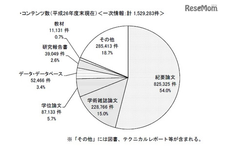 機関リポジトリのコンテンツ数