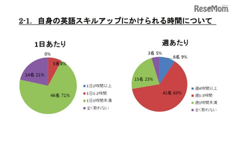 教員自身の英語スキルアップについて