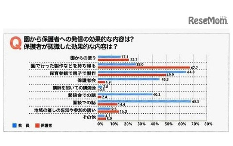 【教諭と保護者の意識2】園から保護者への発信の効果的な内容は？保護者は認識した効果的な内容は？