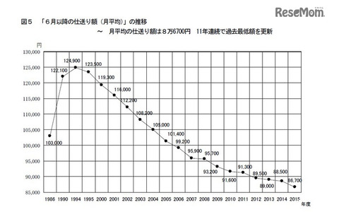 6月以降の仕送り額の推移