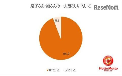 子どもが初めて一人暮らしをするとき、どう思ったか