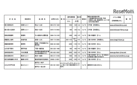 こどもの日・無料キャンペーン航路の詳細