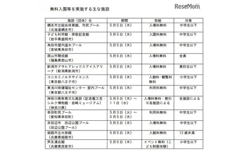 入園無料を実施する地方公共団体の施設