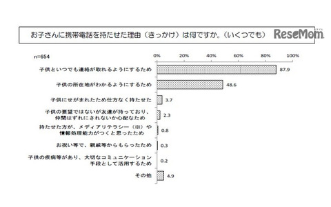 子どもに携帯電話を持たせた理由