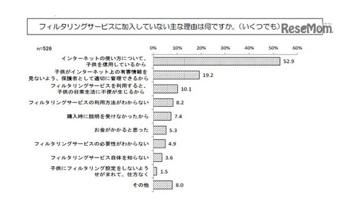 フィルタリングサービスに加入していない理由