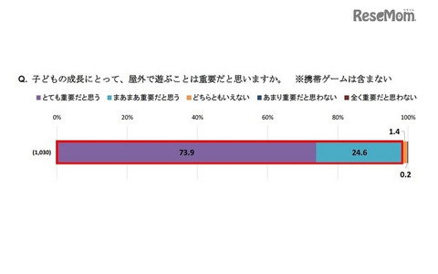 子どもの成長にとって、屋外で遊ぶことは重要だと思うか