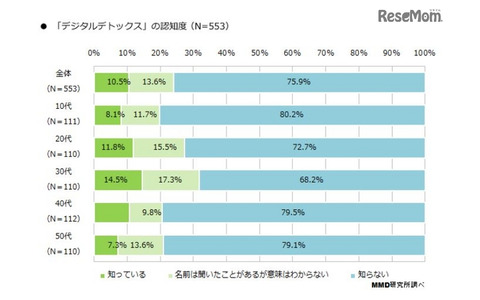 デジタルデトックスの認知度