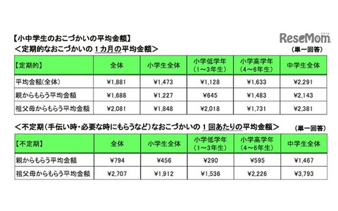 小中学生のおこづかいの平均金額