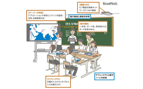 実証校の教室でのICT環境のイメージ（総務省「フューチャースクール推進事業」2014年度ガイドラインより）