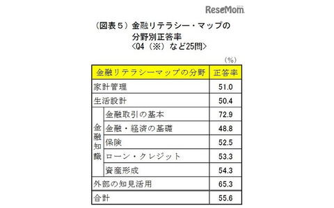 金融リテラシー・マップの分野別正答率