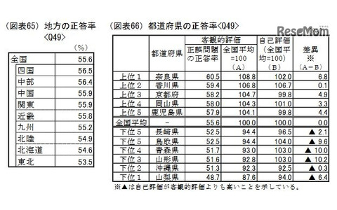 地方・都道府県の正答率