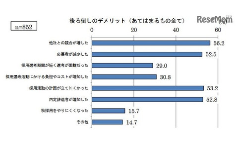 後ろ倒しのデメリット