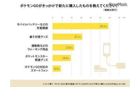 ポケモンGOがきっかけで新たに購入したものを教えてください