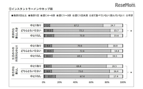 社会経済的要因とインスタントラーメン・カップ麺の摂取頻度