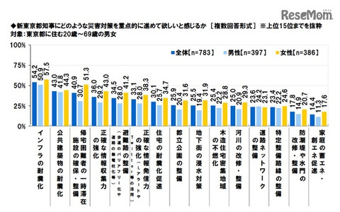 新東京都知事にどのような災害対策を重点的に進めて欲しいか（対象：東京都に住む20歳～69歳の男女）