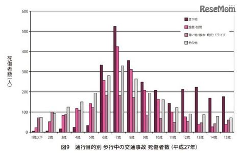 通行目的別・歩行中の交通事故死傷者数（平成27年）