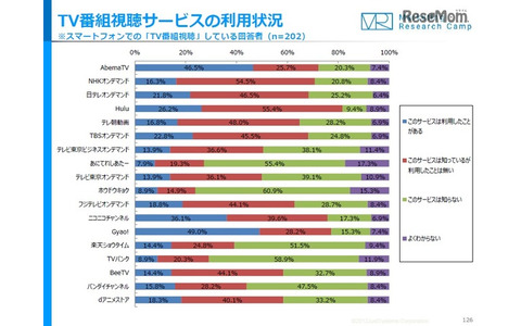 TV番組視聴サービスの利用状況